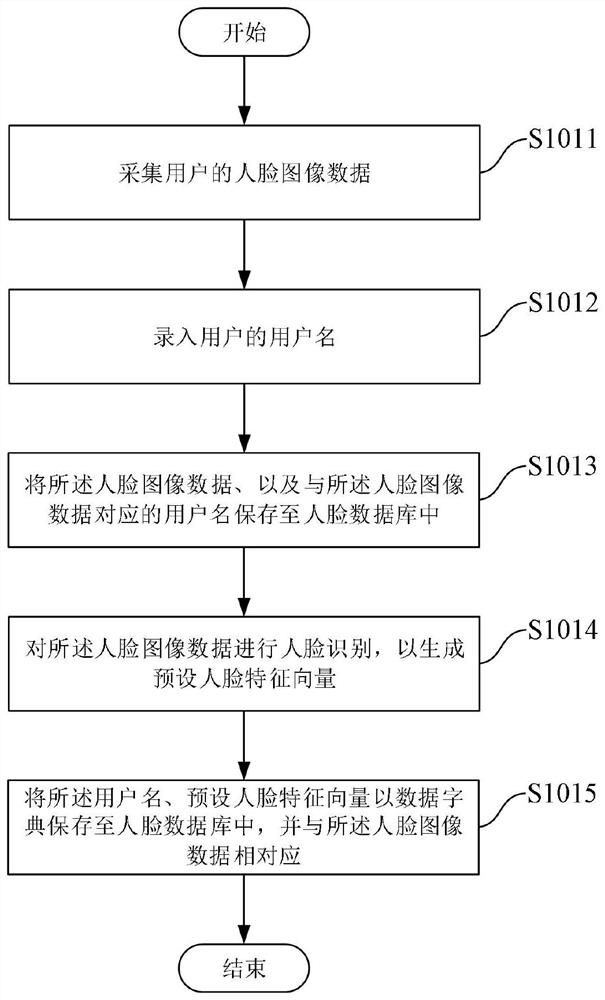Real-time face recognition method and system and electronic equipment