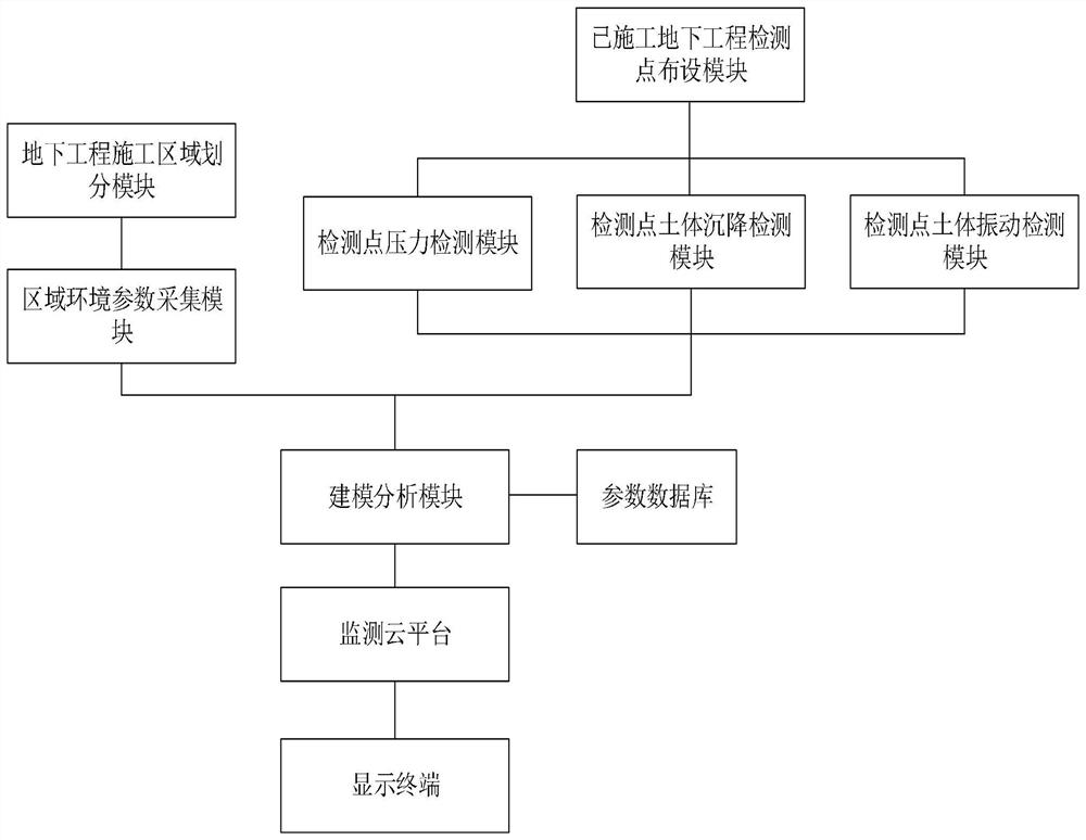 A cloud platform and method for safety monitoring of underground engineering construction based on big data