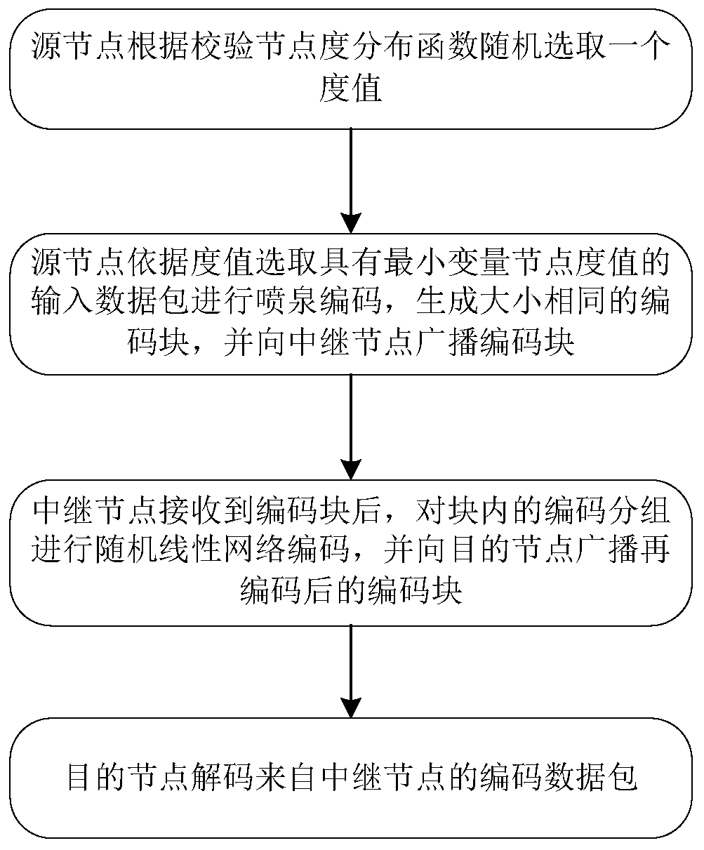 BATS code encoding method based on regular variable node degree distribution