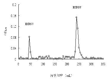 Separating and purifying process of isochrysis galbana exopolysaccharide
