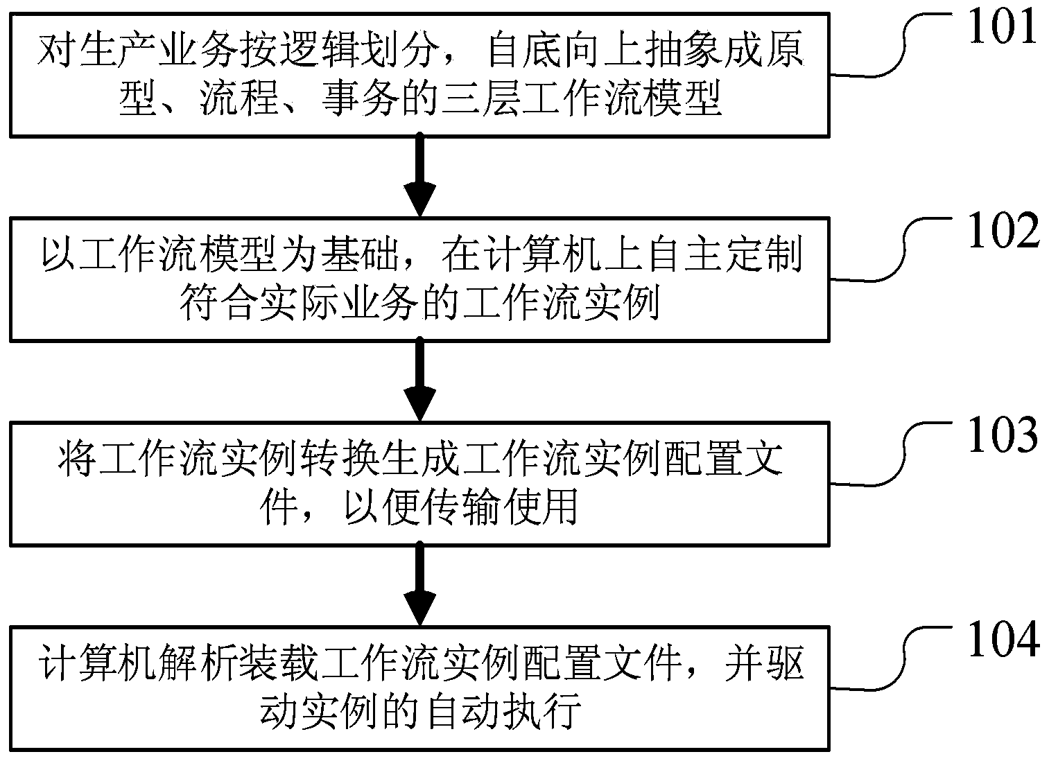 General self-customizing and driven execution method for computer workflow