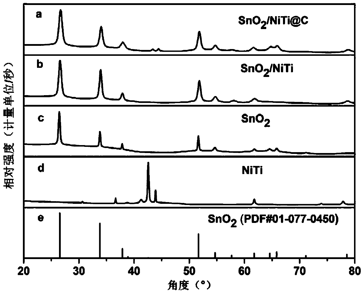 Carbon-coated titanium-doped stannic oxide material, manufacturing method and application thereof