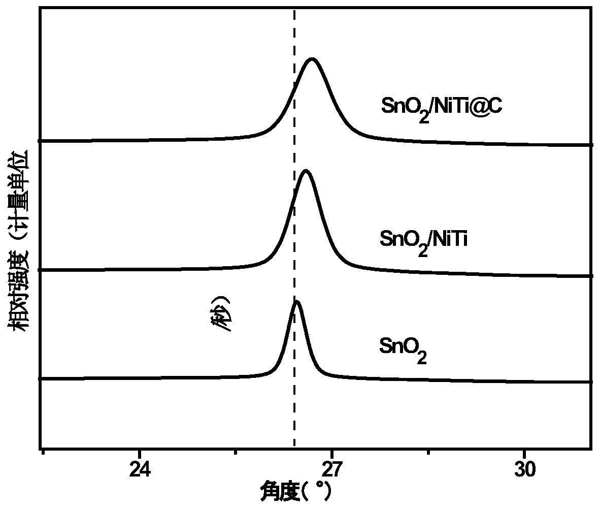 Carbon-coated titanium-doped stannic oxide material, manufacturing method and application thereof