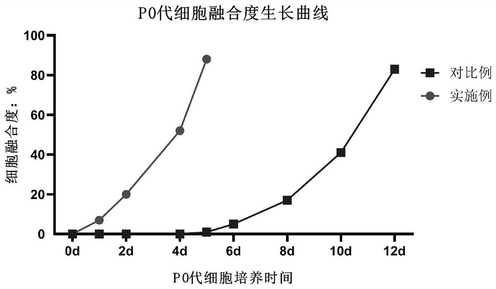 Isolated culture method of human umbilical cord mesenchymal stem cells