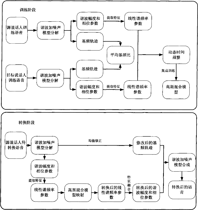 Real-time voice conversion method under conditions of minimal amount of training data