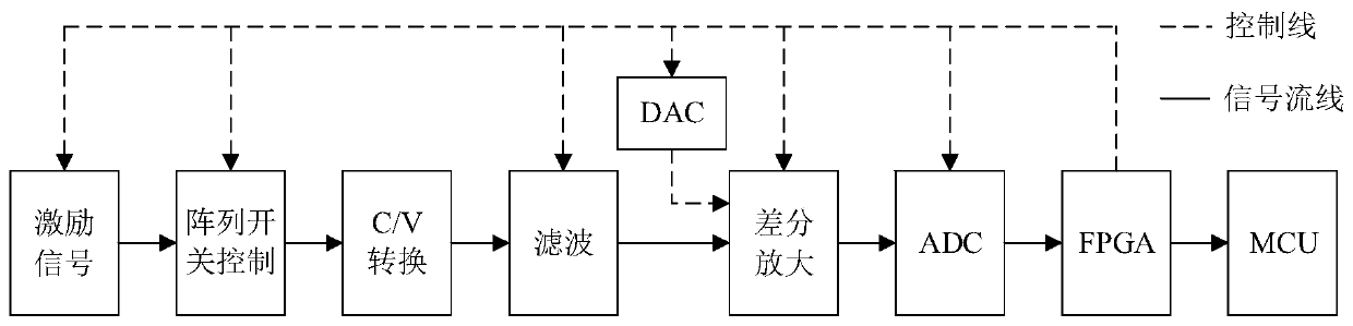 Electrical capacitance tomography system for in-situ measurement