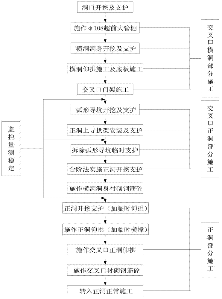 Weak surrounding rock, tunnel intersection and arc-shaped pilot tunnel construction method