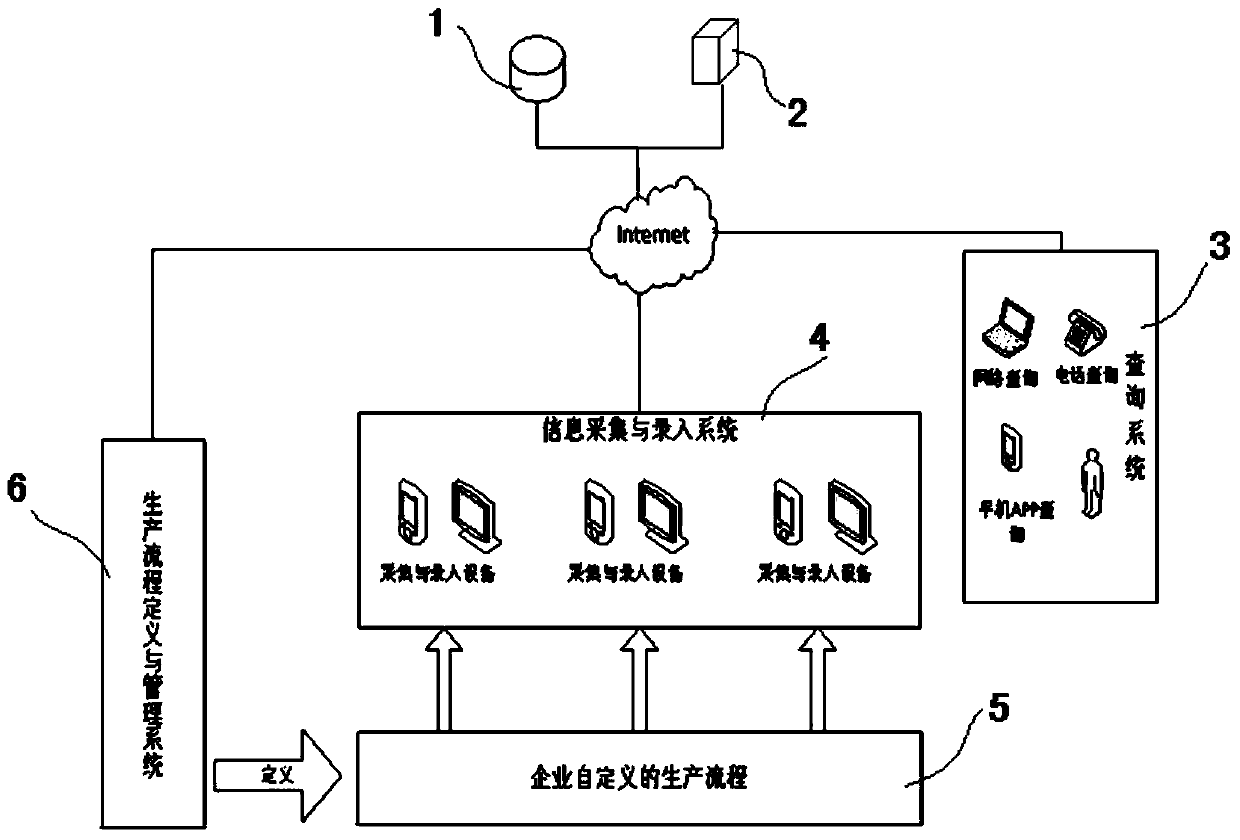 Information recording and source-tracing system with production process customizable