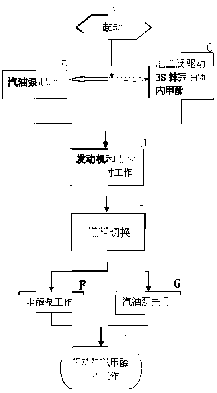 Automobile dual-fuel supply system based on single fuel rail and single fuel injector set