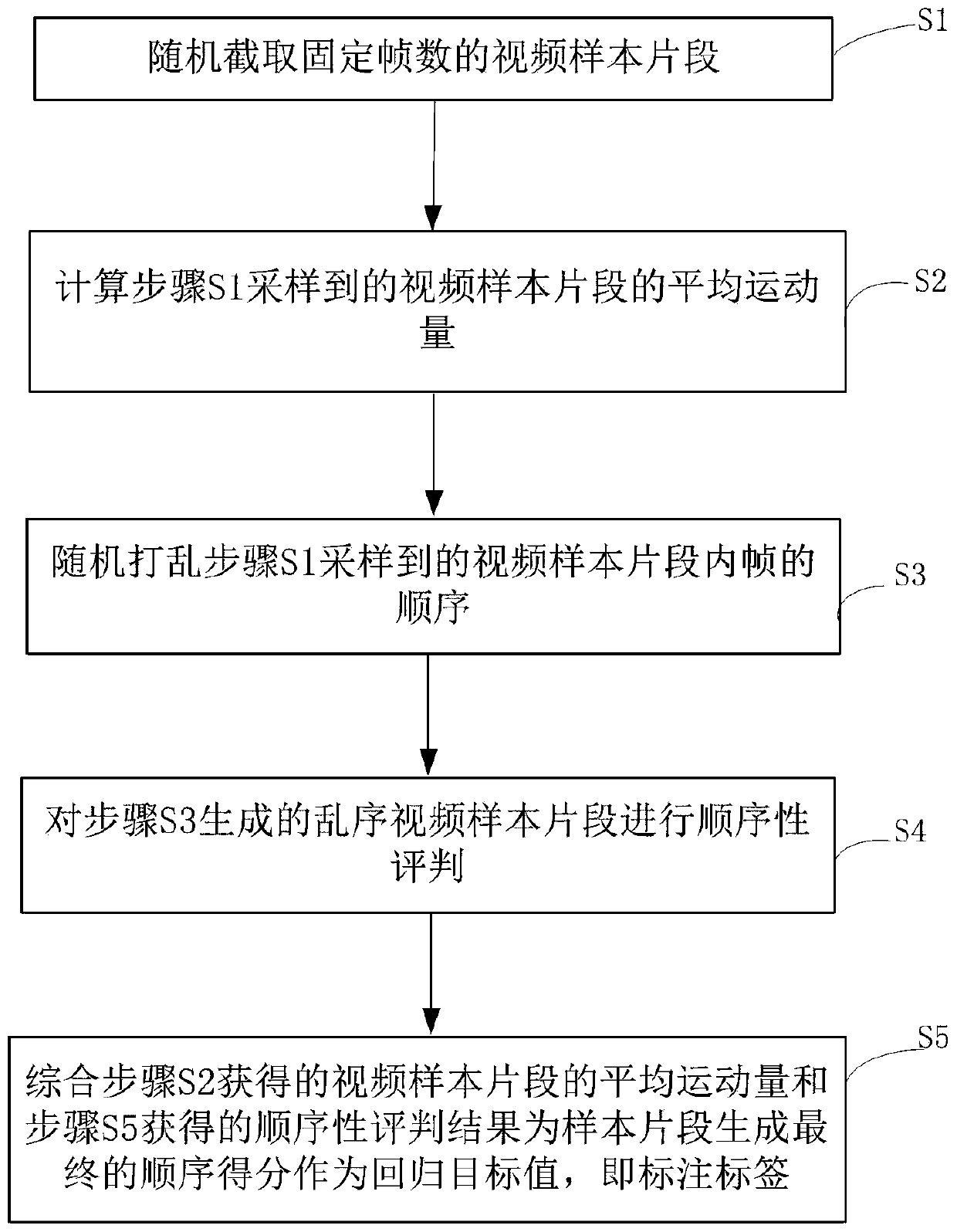 A self-supervised learning method and device based on motion sequential regression