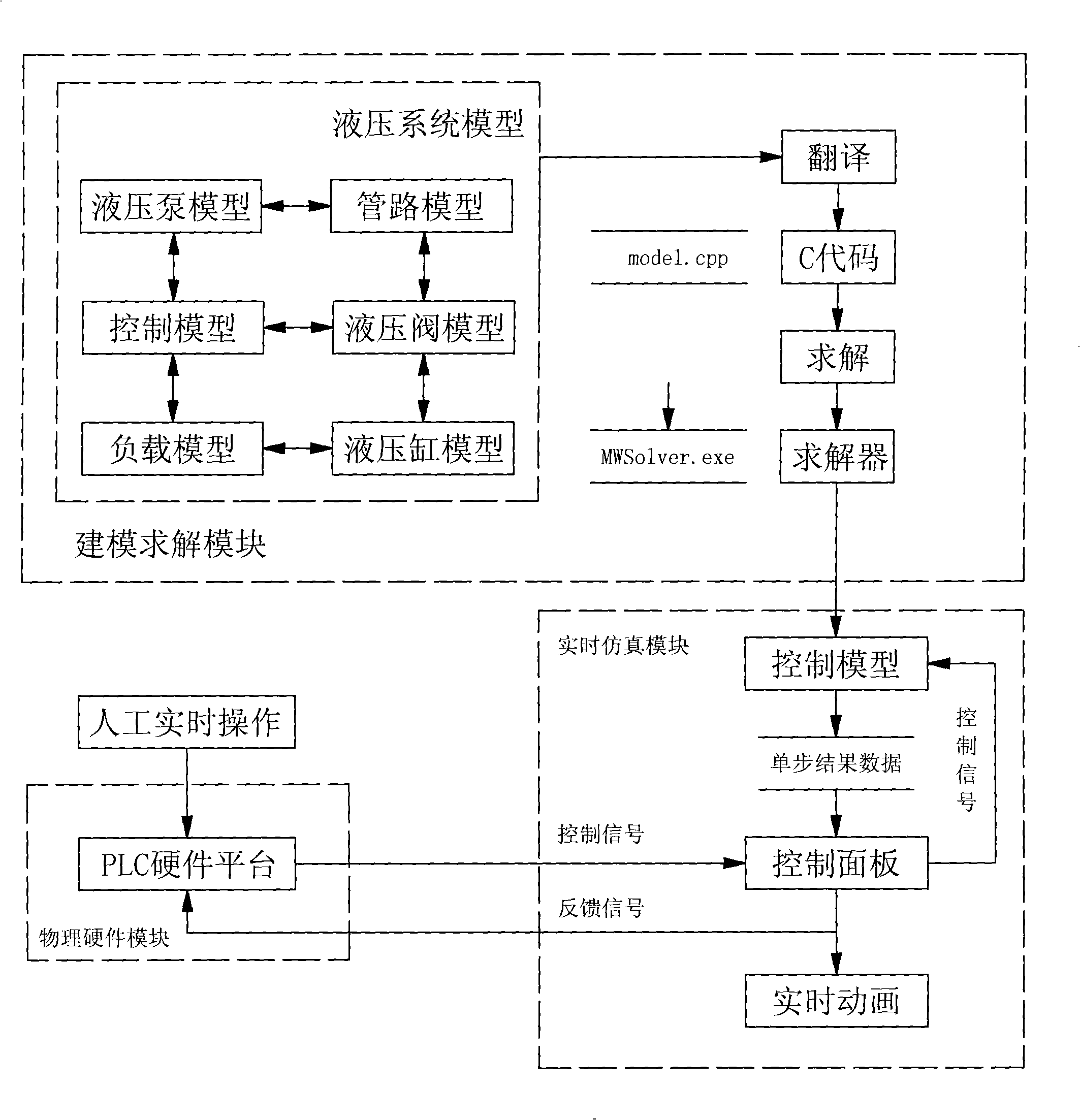 Semi-physical real-time simulation system of airplane reverse thrust hydraulic unit