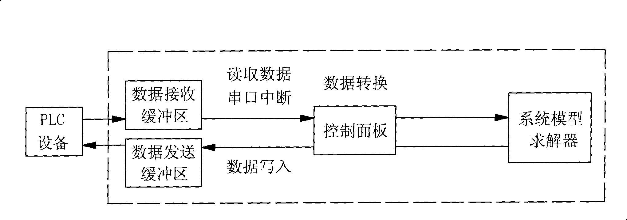 Semi-physical real-time simulation system of airplane reverse thrust hydraulic unit