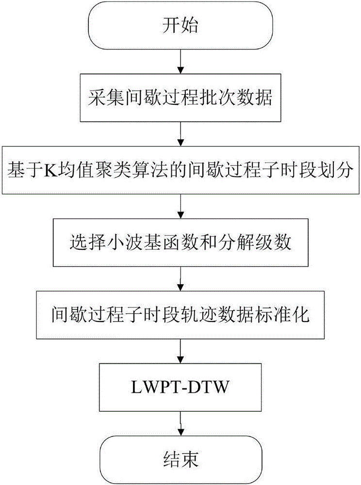 Batch process unequal-length time period synchronization method based on LWPT-DTW (lifting wavelet package transform-dynamic time warping)