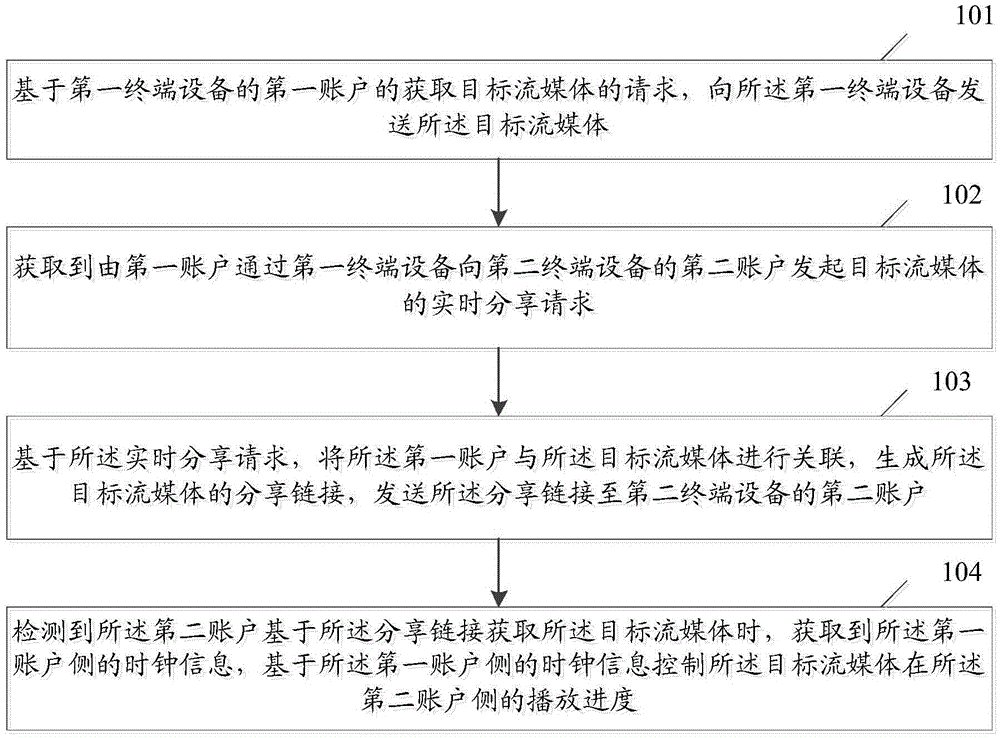 Information sharing method, server, and terminal equipment