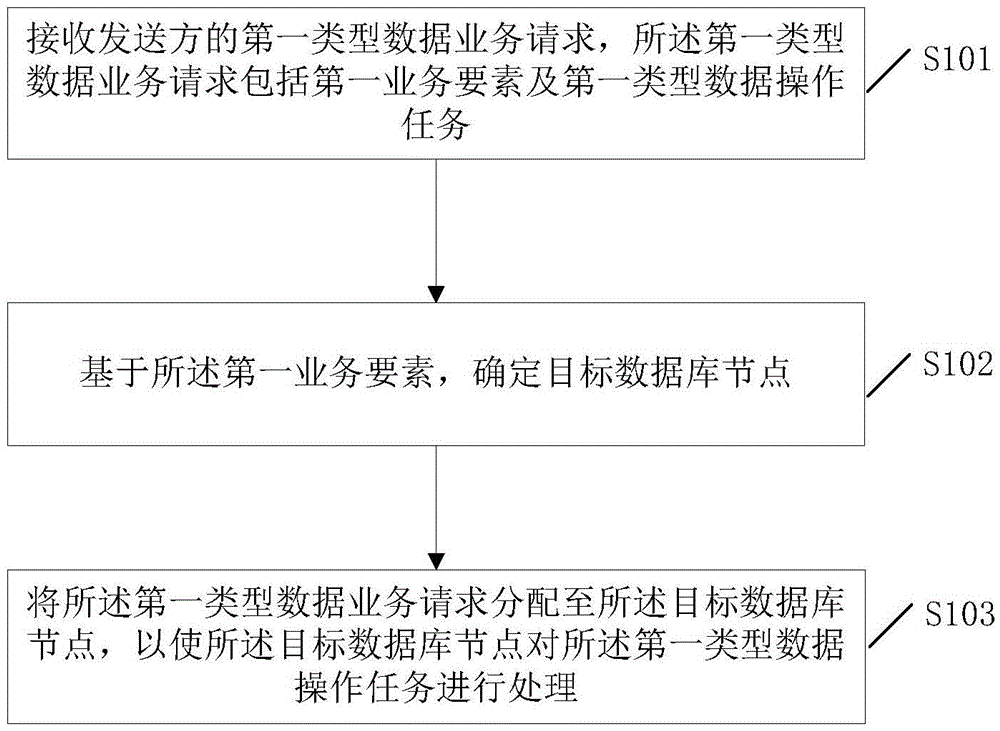 Method and system for implementing database clustering function