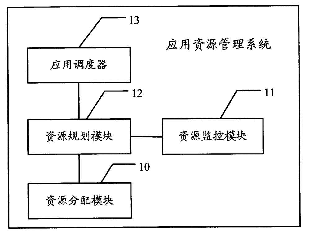 Application resource management system applied to digital television