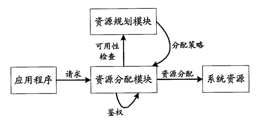 Application resource management system applied to digital television