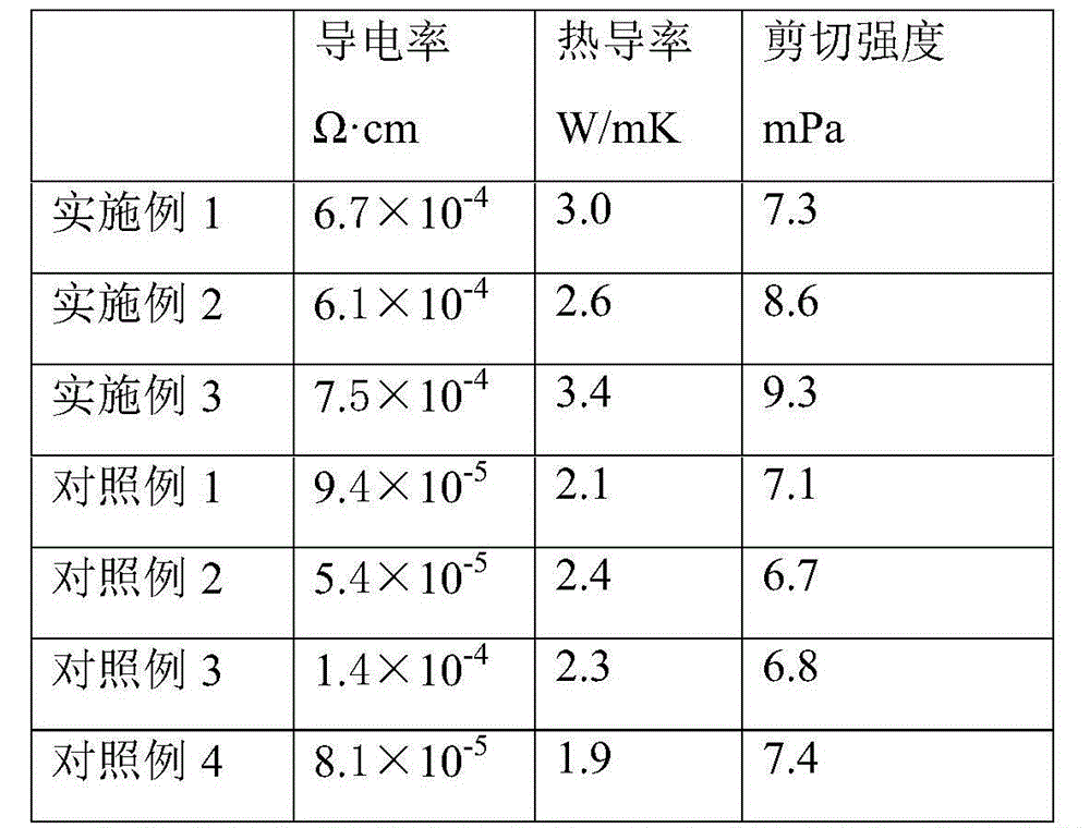 Preparation method of epoxy resin conductive adhesive for bonding LED chip