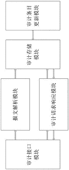 Message data audit circuit and method