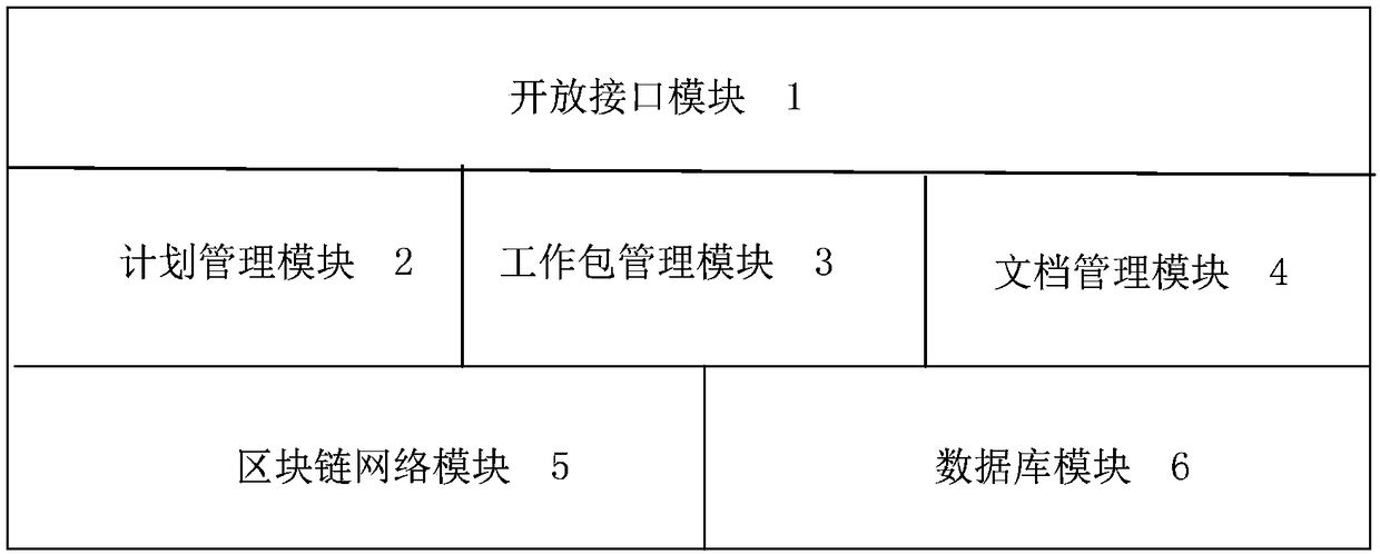 Project completion management system based on block chain and implementation method thereof