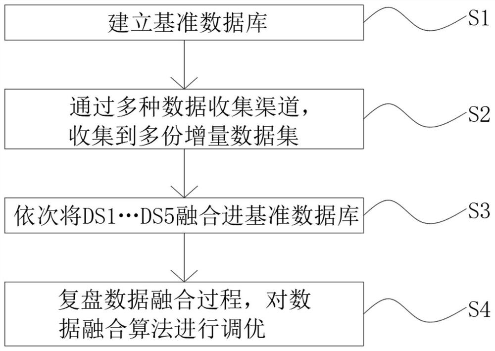 Multi-source data fusion method and device based on spatio-temporal information weighting