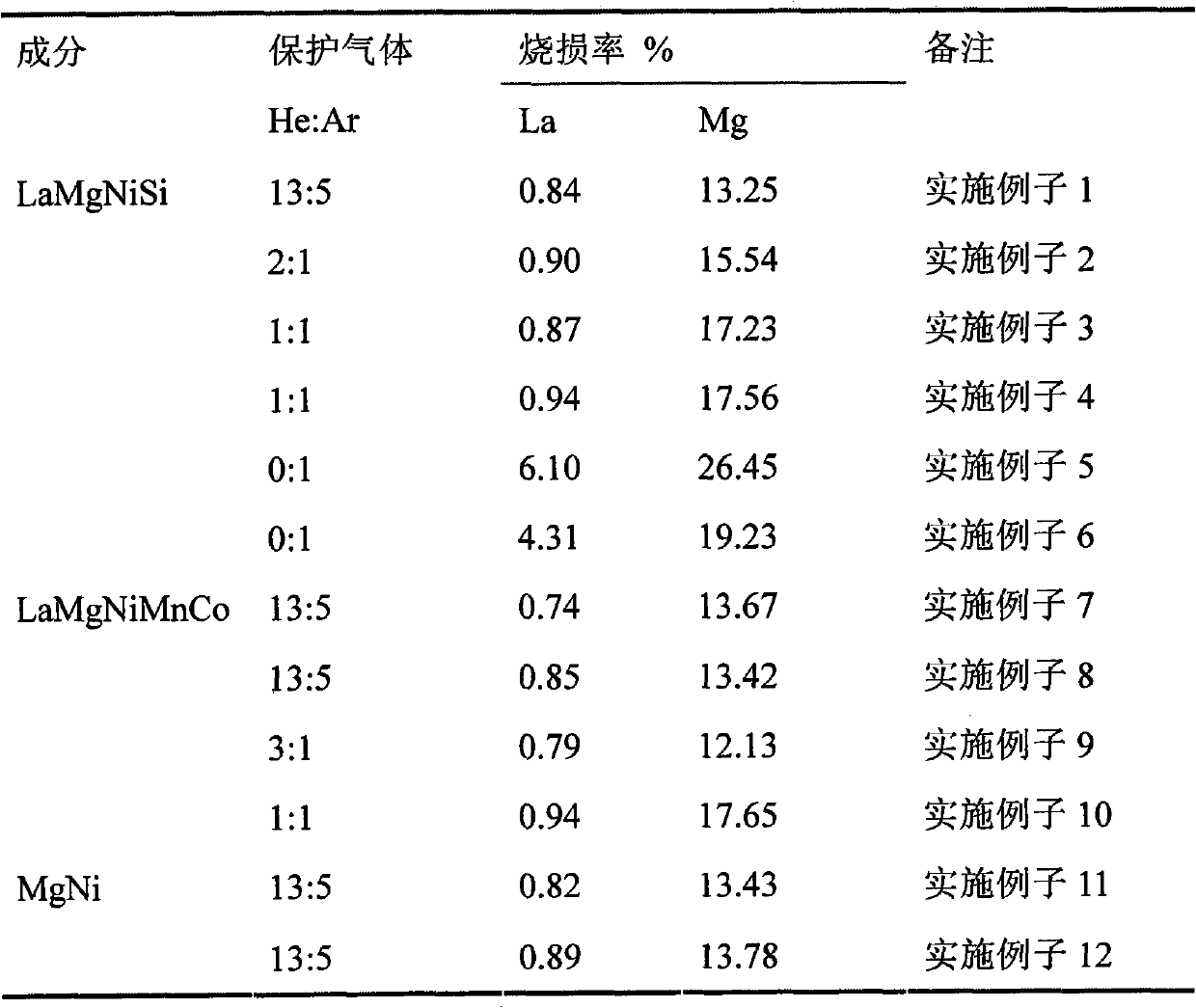 Preparation method of Mg-contained hydrogen storage alloy
