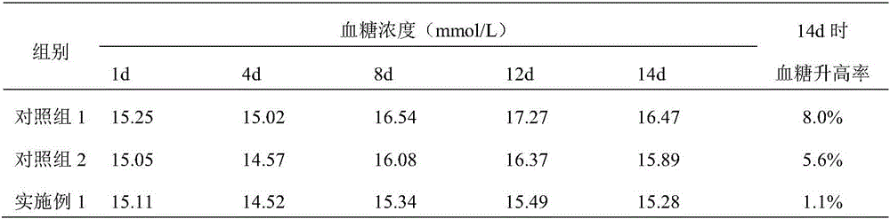 Special clinical nutrient formula for diabetes and preparation method thereof
