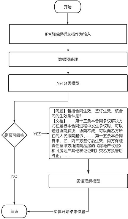 Document information extraction method and system based on text classification and reading understanding