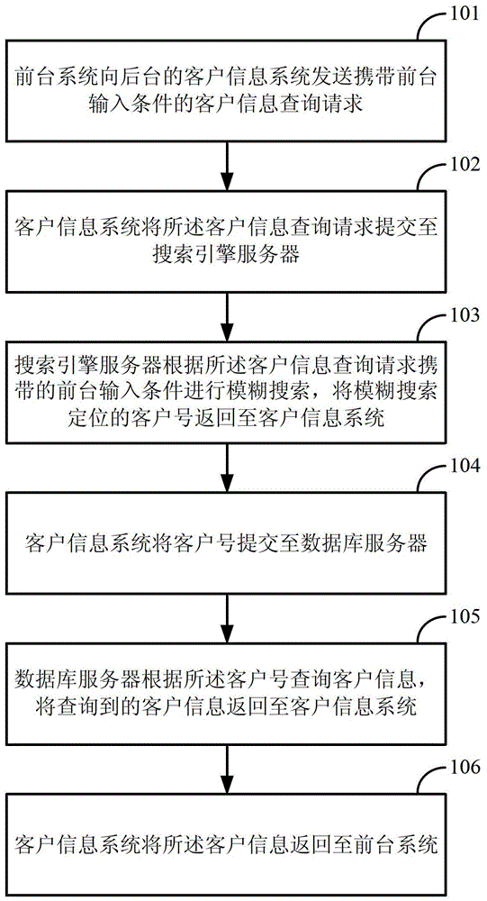 Method and device for fuzzy search in bank background system