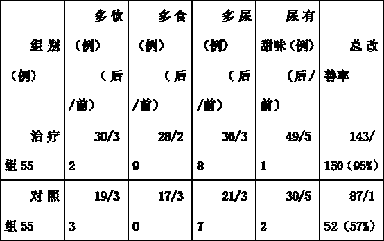 TCM (Traditional Chinese medicine) composition for treating diabetes and preparation method thereof
