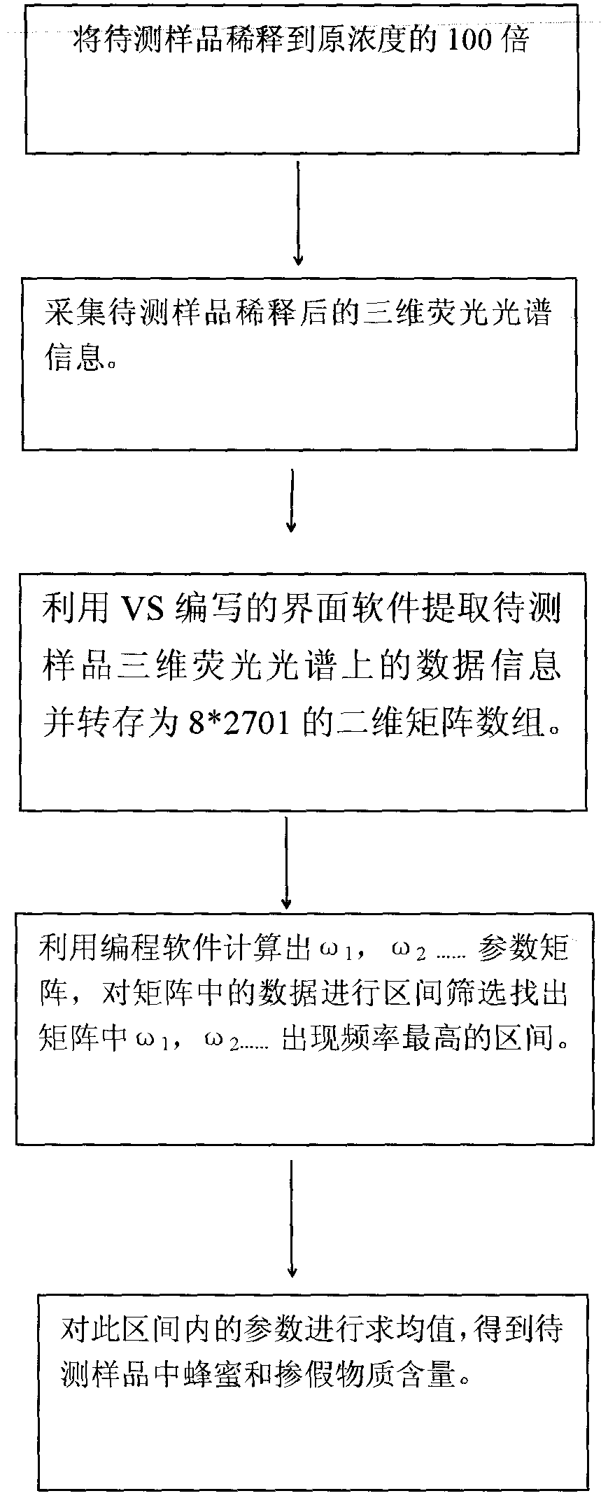 Method based on three-dimensional fluorescence spectrum technology to quickly recognizing and quantitatively analyzing false honey