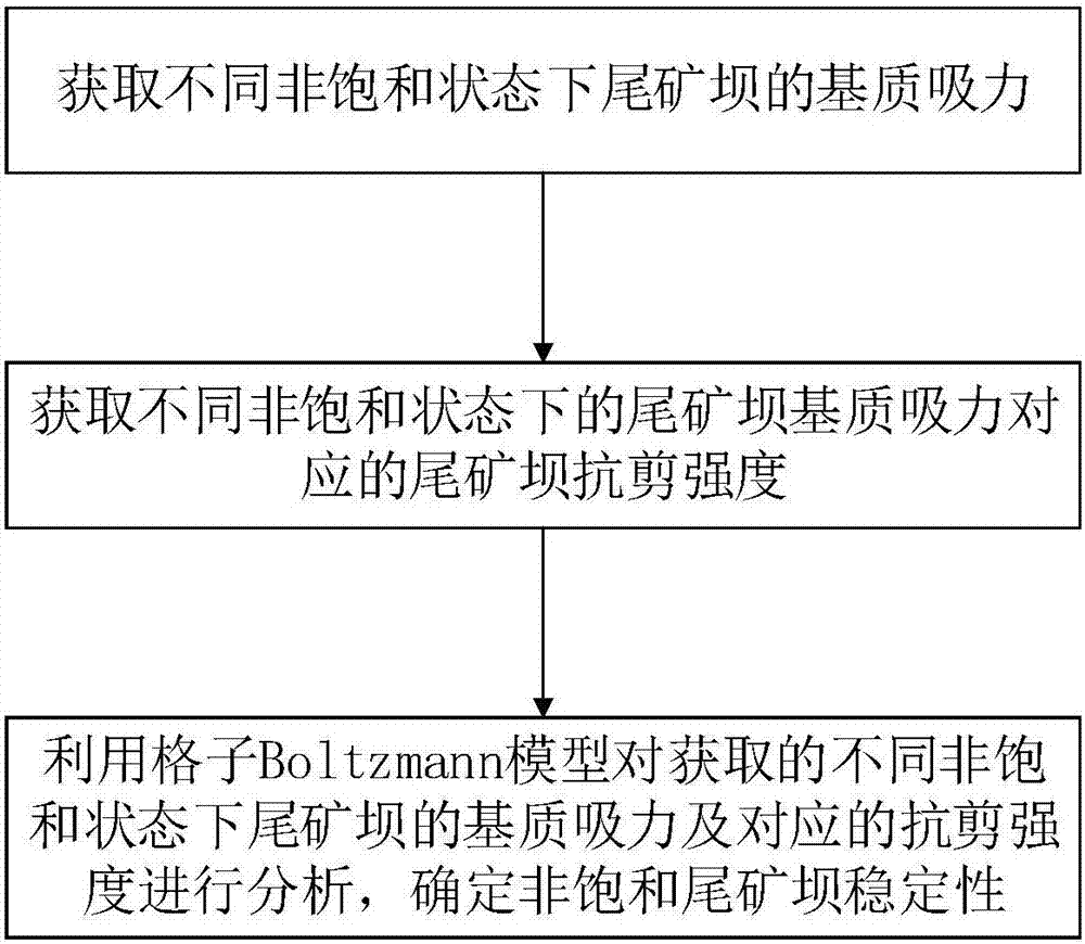 Unsaturated tailings dam stability analysis method and system