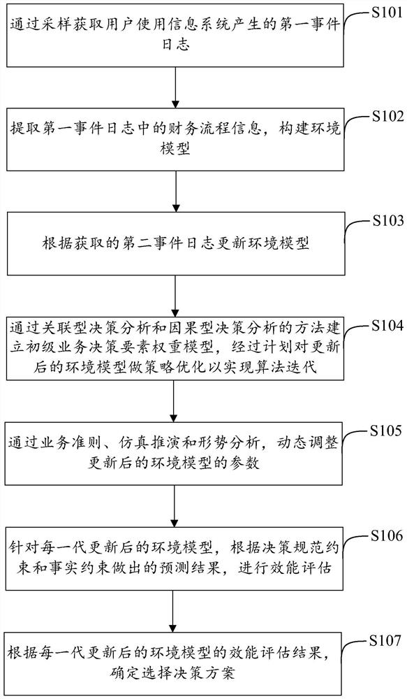Financial process mining method based on reinforcement learning and related device