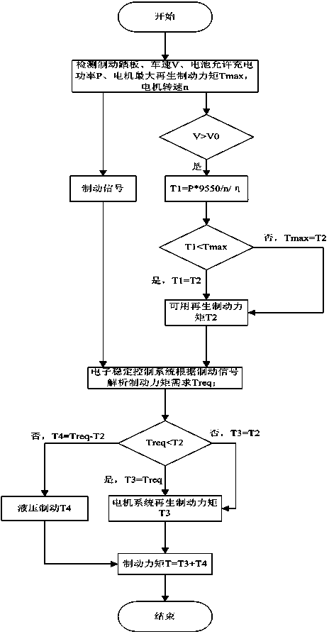 Handling method for communication faults of electric automobile braking system