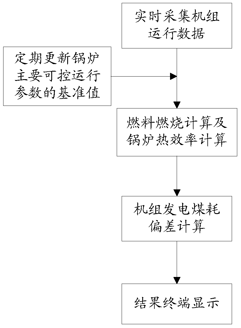 Monitoring method for deviation of coal consumption in power generation of units caused by changes in operating parameters of gas boilers