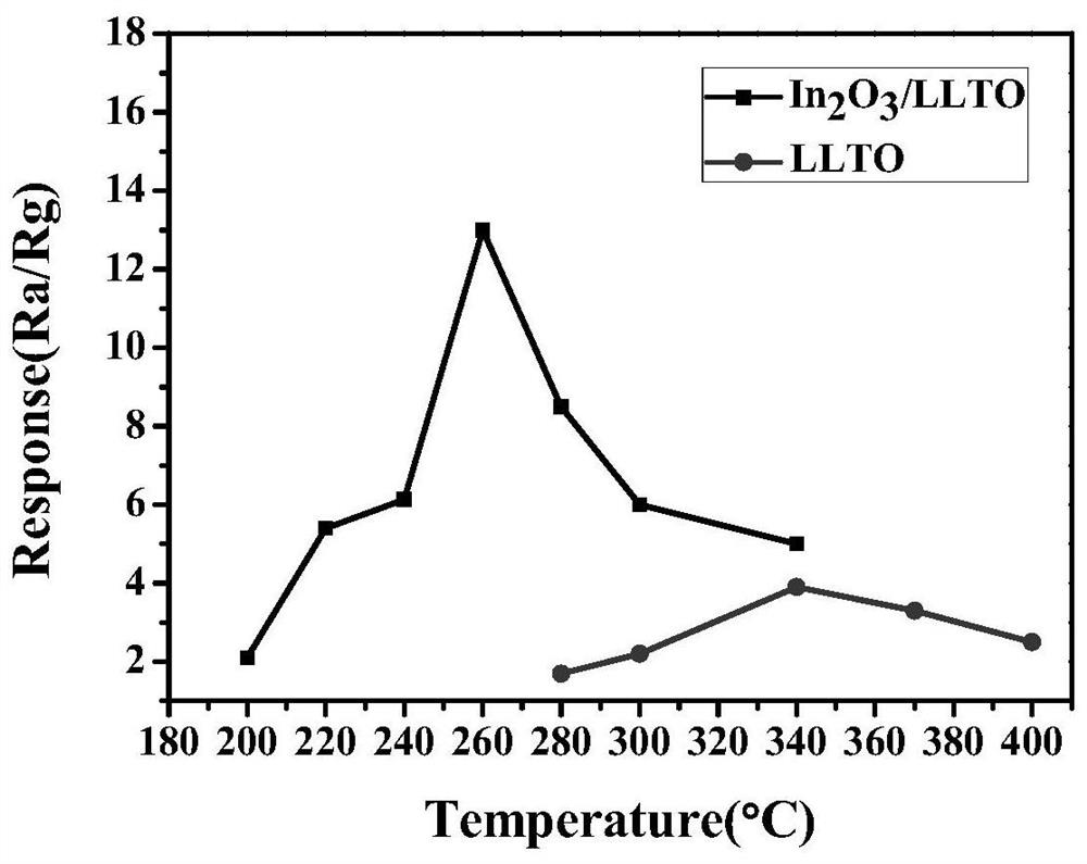 a kind of in  <sub>2</sub> o  <sub>3</sub> /li  <sub>0.5</sub> la  <sub>0.5</sub> tio  <sub>3</sub> Hydrogen sulfide gas sensitive composite material and its preparation method and application
