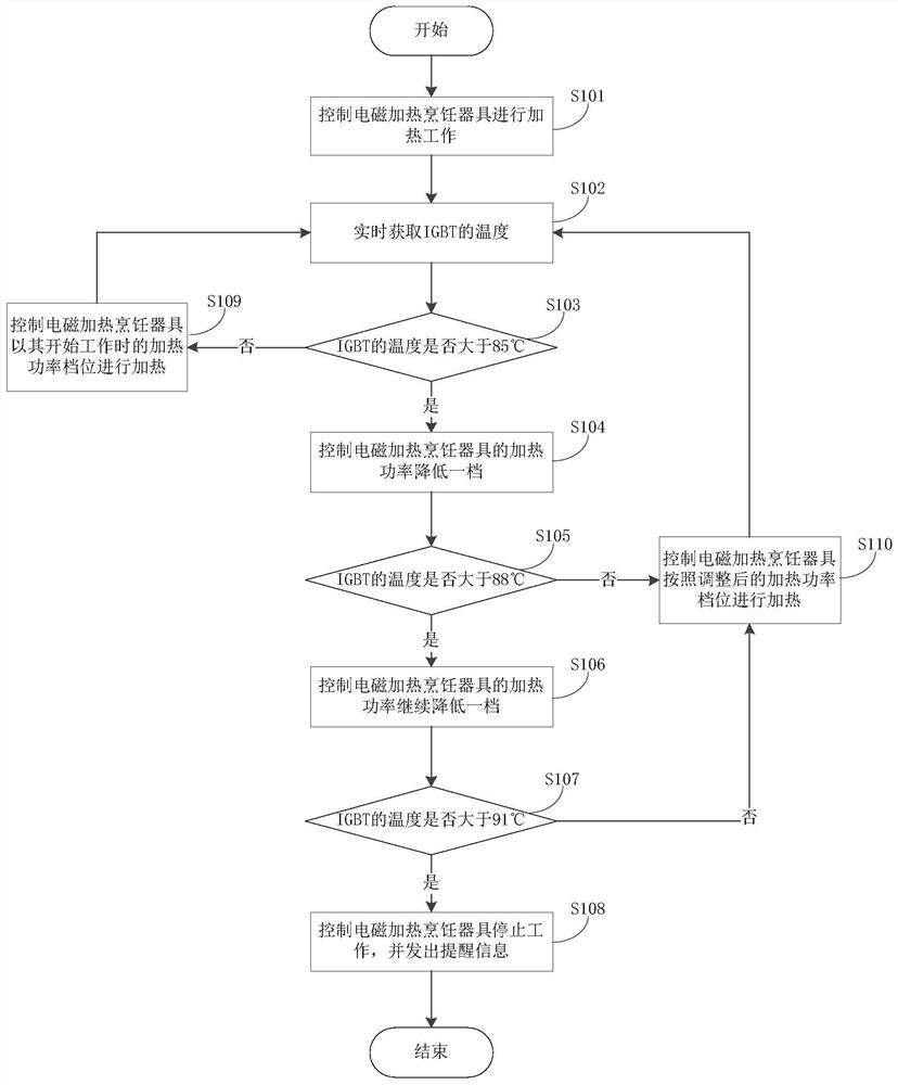 Method and device for overheating abnormal treatment of electromagnetic heating cooking appliance and its igbt