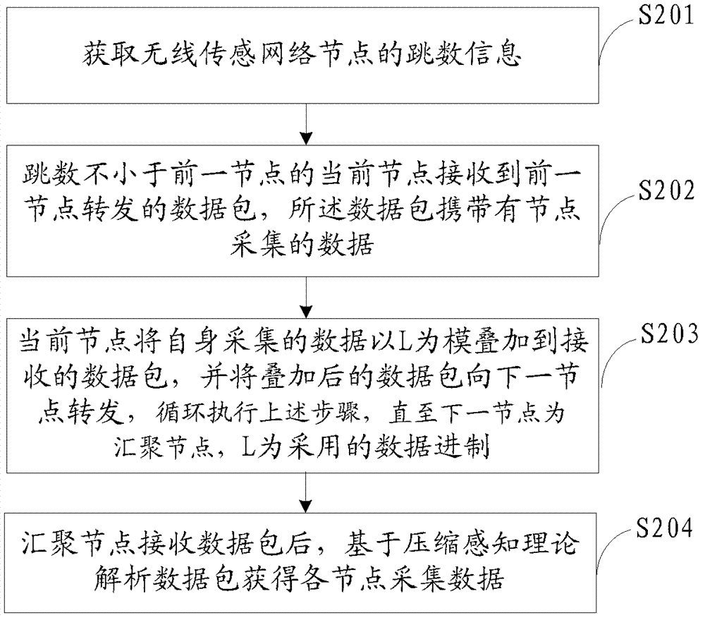 Method and system for collecting network data of wireless sensor