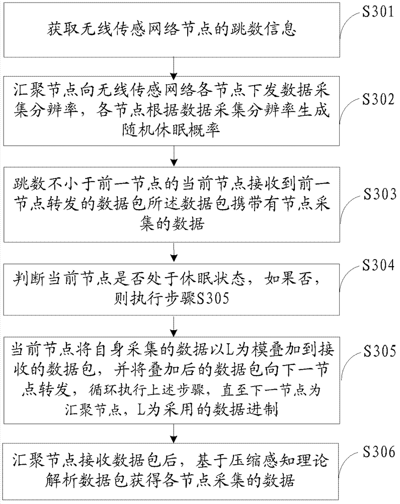 Method and system for collecting network data of wireless sensor