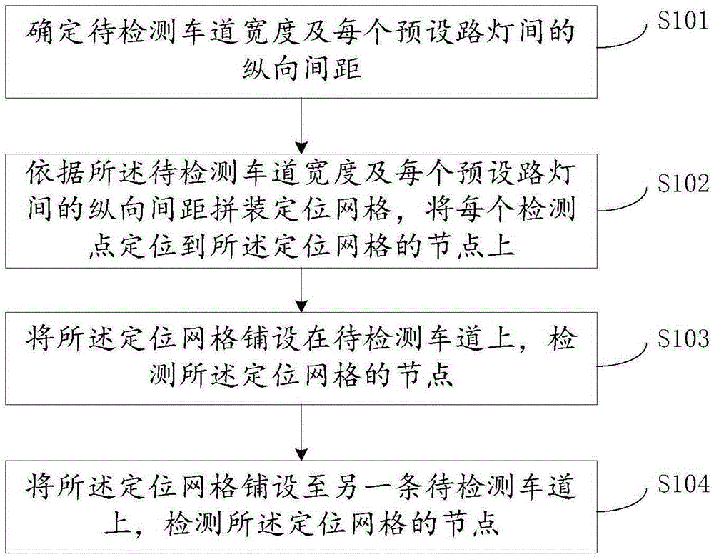 Positioning grid for road lighting detection and road lighting detection method