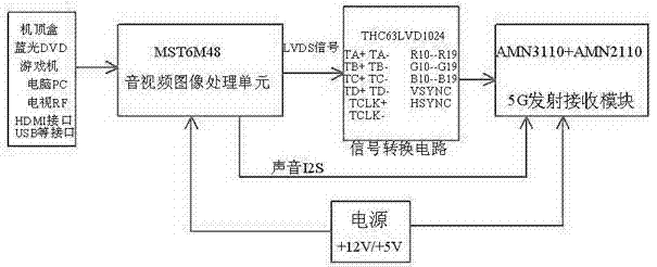 Device and method for solving multiple audio/video wireless transmission and receiving
