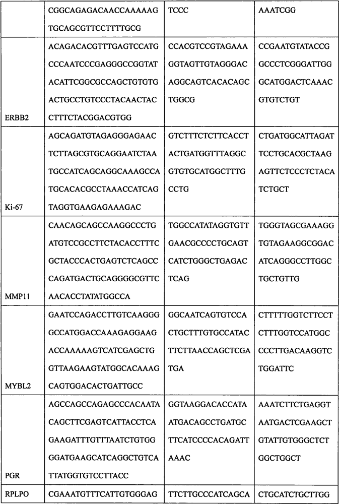 Breast cancer molecular typing and risk assessment method based on mRNA expression