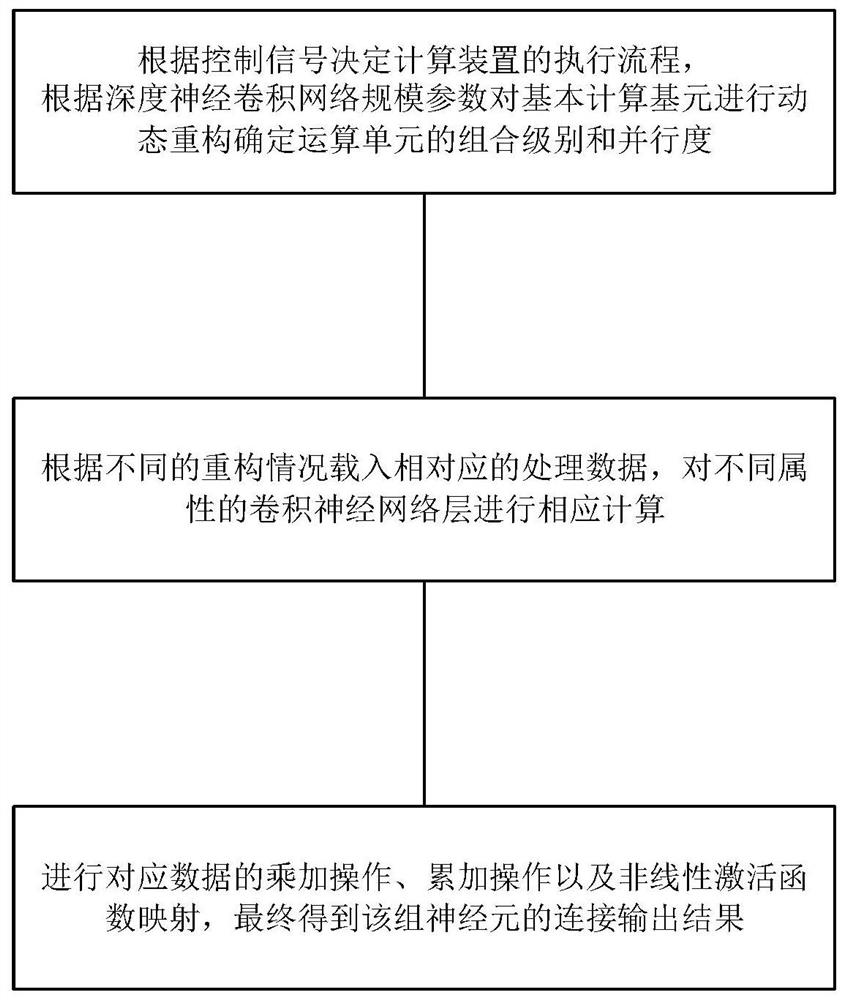 An adaptive and reconfigurable deep convolutional neural network computing method and device