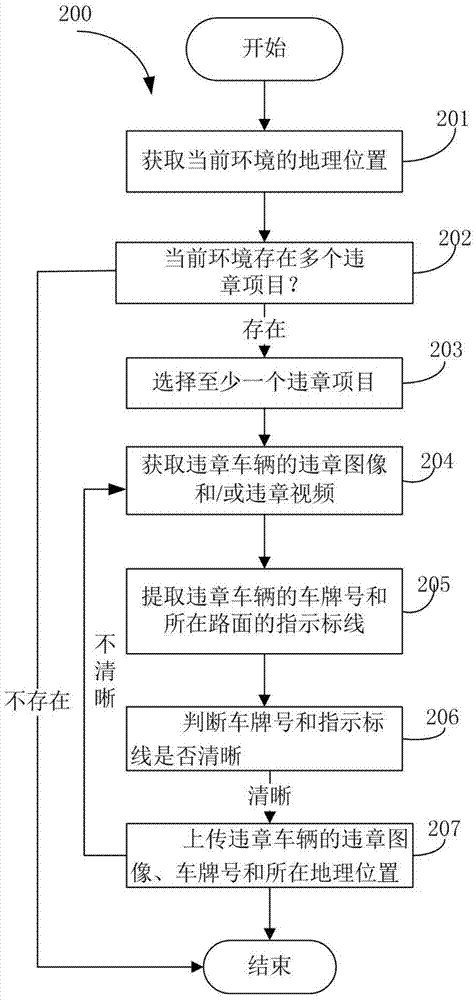 Vehicle Violation Evidence Collection Inspection Method and System