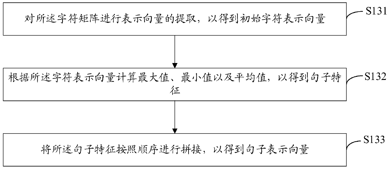 Judicial document paragraph classification method and device, computer equipment and storage medium