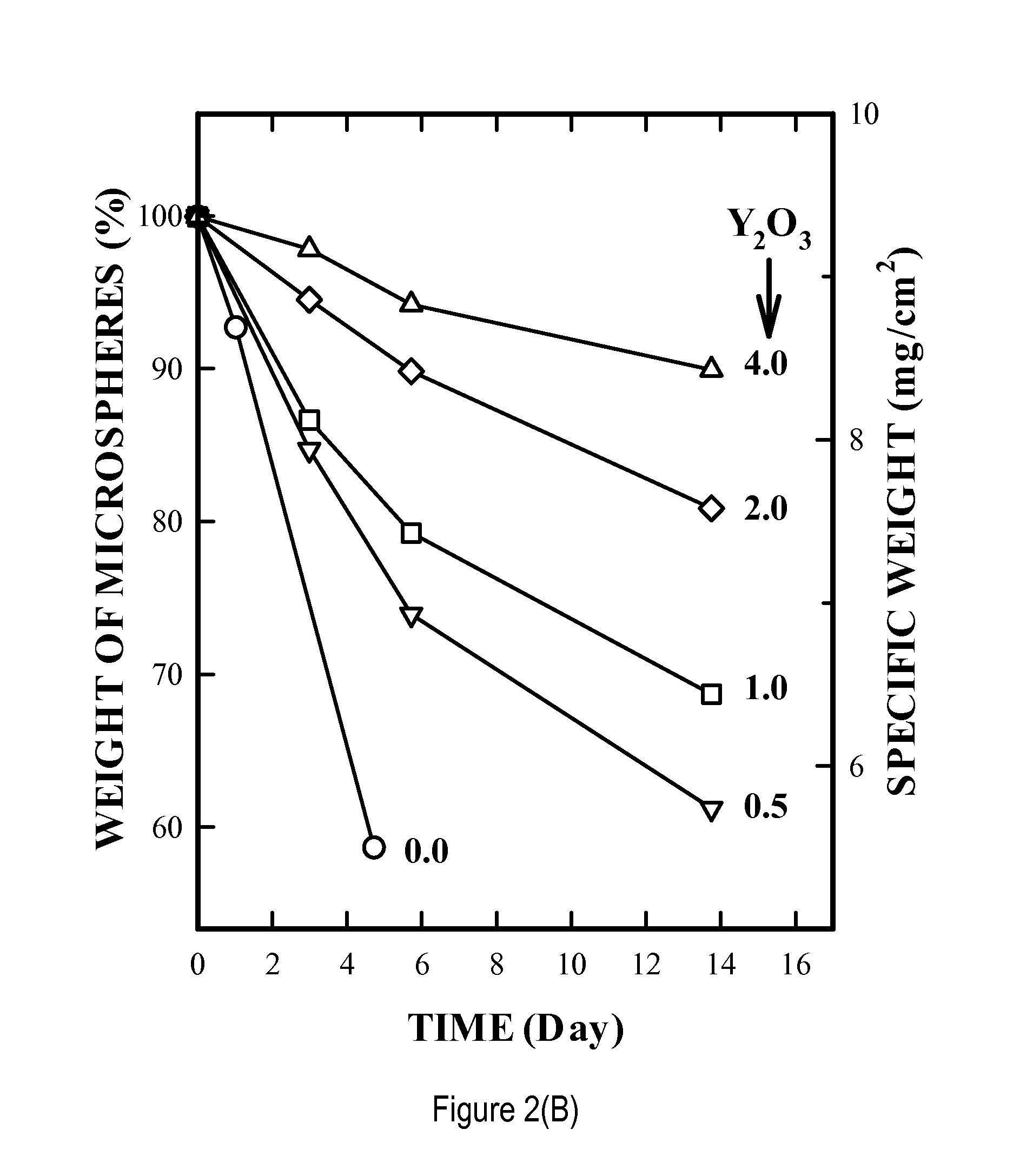 Particulate materials and compositions for radio therapy