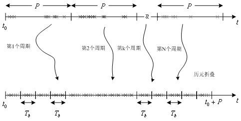 A Fast Search Method for Pulsar Frequency Parameters