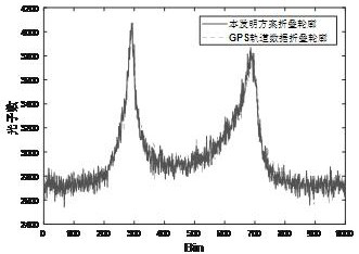 A Fast Search Method for Pulsar Frequency Parameters