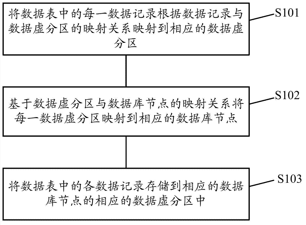 Data processing method for database system, and database system