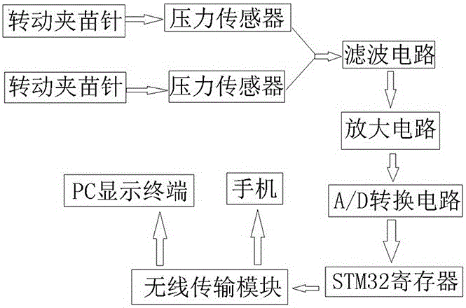 Clamping force detection system and method for seedling clamping manipulator